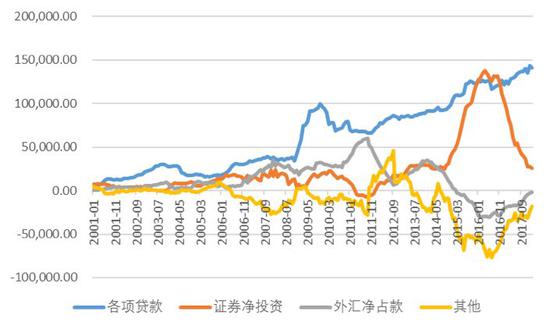 圖3：中國貨幣創造的主要管道（M2增量）