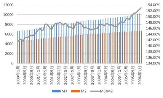 圖6：2000年-2006年美國M2與M3存量