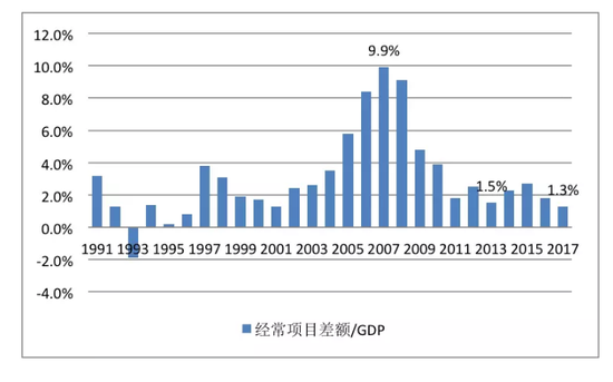 數據來源：國家外匯管理局；國家統計局；中國金融四十人論壇