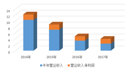 2014-2017中報營業數據