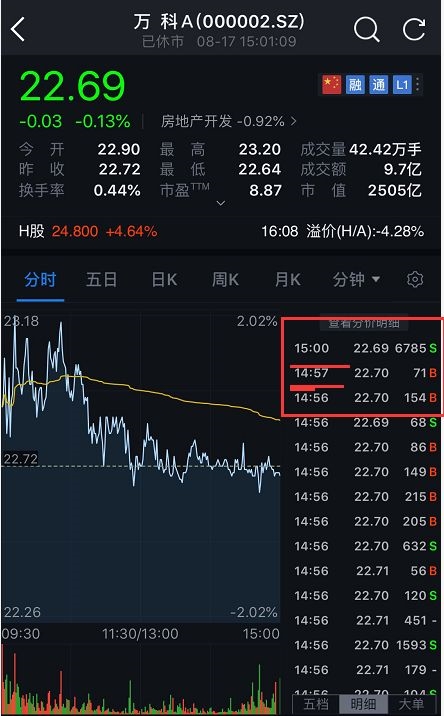 再來看看上交所的股票上海機場尾盤的連續競價，14：57之後交易沒有任何變化。