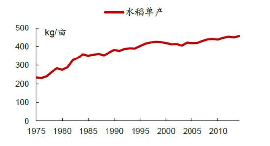 　▍相對的是，中國的玉米每畝單產從 1970 年代的 205 公斤，提高到 2004 年後的 382 公斤，中國的小麥每畝單產，從 1970 年代的 123 公斤，提高到 2000 年後的 354 公斤