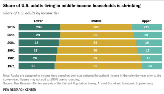 美國成年人口高中低收入階層人口佔比數量變化，圖自皮尤中心