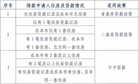 ▲借款申請人適用貸款政策 截圖來源：北京住房公積金管理中心官網