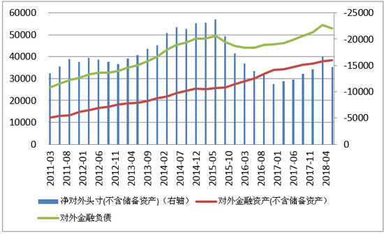 數據來源：國家外匯管理局；WIND；中國金融四十人論壇