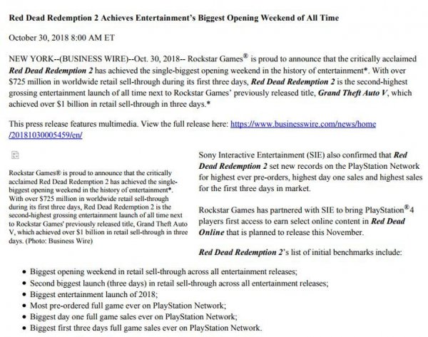 《碧血狂殺2》接連打破紀錄 三天零售額超7.25億美元