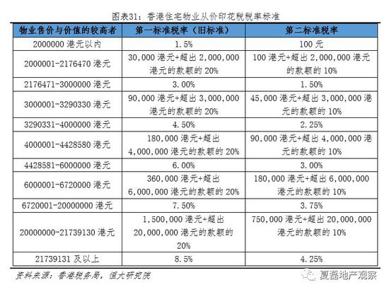 2.2.5  買家印花稅：非香港永久居民或公司購房多徵收15%