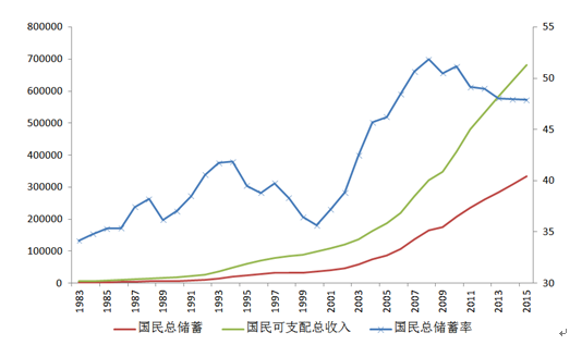 圖2 中國的總儲蓄及國民總儲蓄率 資料來源：交行金研中心