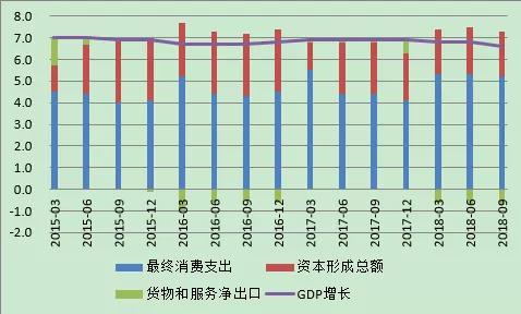 圖9：支出法中國經濟增長推動力（累計同比）（部門：%） 資料來源：國家統計局； WIND；中國金融四十人論壇
