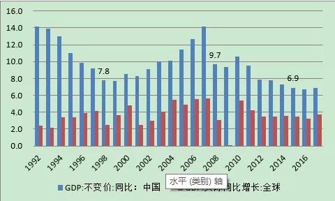 圖1：中國與世界經濟實際增速比較（部門：%） 資料來源：國家統計局；國際貨幣基金組織；WIND；中國金融四十人論壇