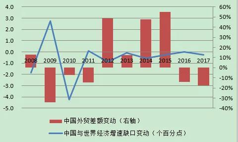 圖4：中國同世界經濟增長的差異與中國外貿差額變動（部門：個百分點；%） 數據來源：國家統計局；海關總署；國際貨幣基金組織；WIND；中國金融四十人論壇