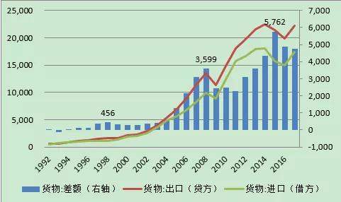 　　圖3：中國國際收支口徑的貨物貿易進出口情況（部門：億美元） 資料來源：中國國家外匯管理局；WIND；中國金融四十人論壇