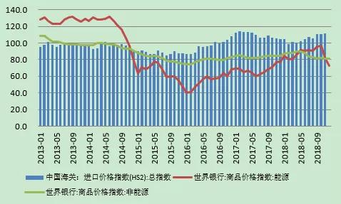 圖7：中國進口價格指數和世界商品價格指數 （部門：上年同月=100；2010年=100） 資料來源：海關總署；世界銀行；WIND；中國金融四十人論壇
