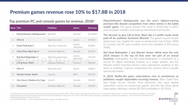 2018遊戲收入排行榜 要塞英雄、絕地求生佔領榜首