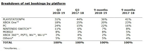 育碧發布2019年Q3季度財報 收入上漲調侃不會裁員