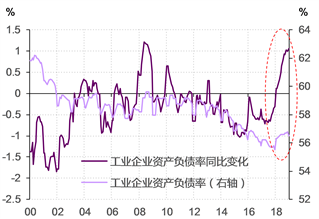 圖表 4． 2018年，中國工業企業資產負債率不降反升，漲幅之高為2008年之後所未見 資料來源：Wind