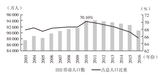圖2 中國2003—2016年勞動年齡人口數和佔總人口比重變化