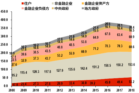 圖9：我國宏觀杠杆率仍然較高 部門：佔GDP（%） 數據來源：CNBS，北京大學經濟政策研究所