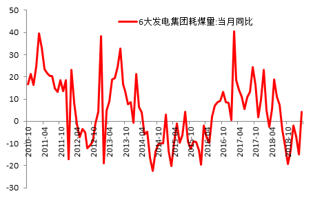 圖3：發電集團耗煤量增速3月回升（數據來源：wind，北京大學經濟政策研究所）
