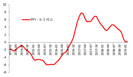 圖1：PPI同比漲幅止跌回穩 部門：%