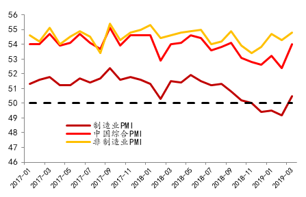 圖2：3月PMI大超預期（數據來源：wind，北京大學經濟政策研究所）