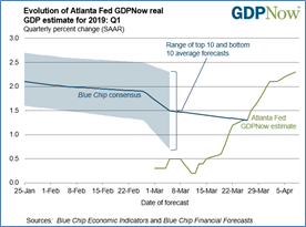 數據來源：Blue Chip Economic Indicators， Atlanta Fed