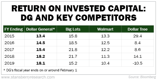 圖注：多來店過去5年投資資本回報率與同行（必樂透、沃爾瑪、美元樹）比較。