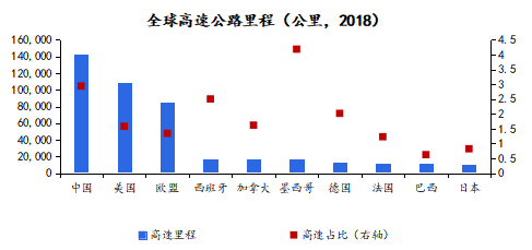圖表 3中國高鐵裡程全球第一