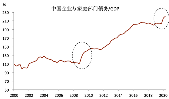 圖表4： 中國的企業和家庭部門債務率大幅上升 資料來源：Wind，中金公司研究部