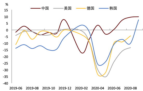 圖表1： 中國出口增長比其他國家強勁 資料來源：Wind，中金公司研究部