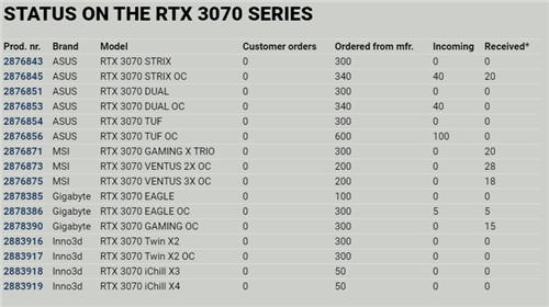 RTX3070即將發布 將會和RTX3080/90一樣缺貨
