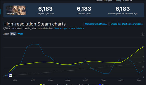《雷霆一號》Steam獲得玩家“特別好評”