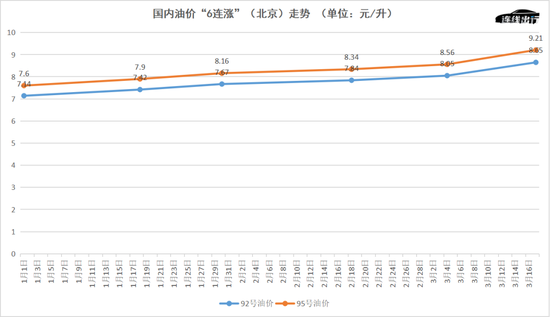 國內油價“6連漲”（北京）走勢，數據來源於公開資料，連線出行製圖