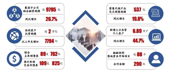 數據來源：中信銀行年報