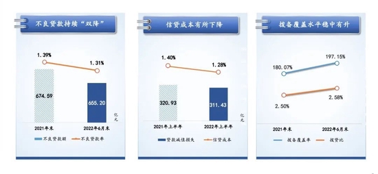 數據來源：中信銀行年報